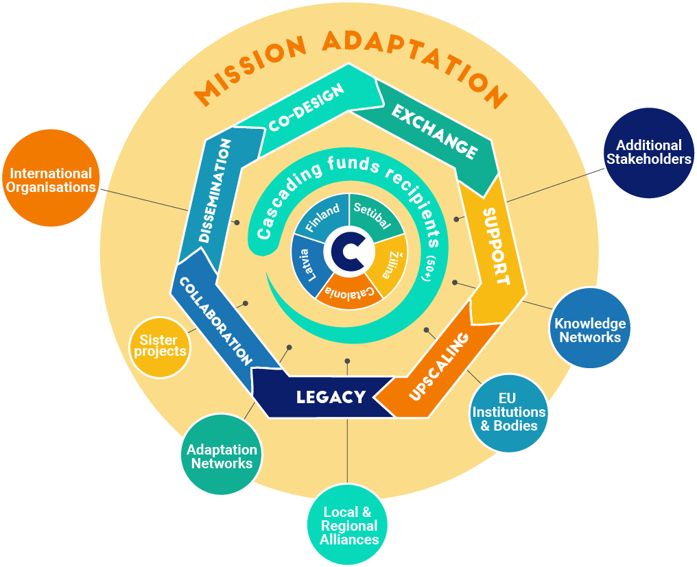 Diagram of the CLIMAAX CoP showing the various levels of engagement and members.